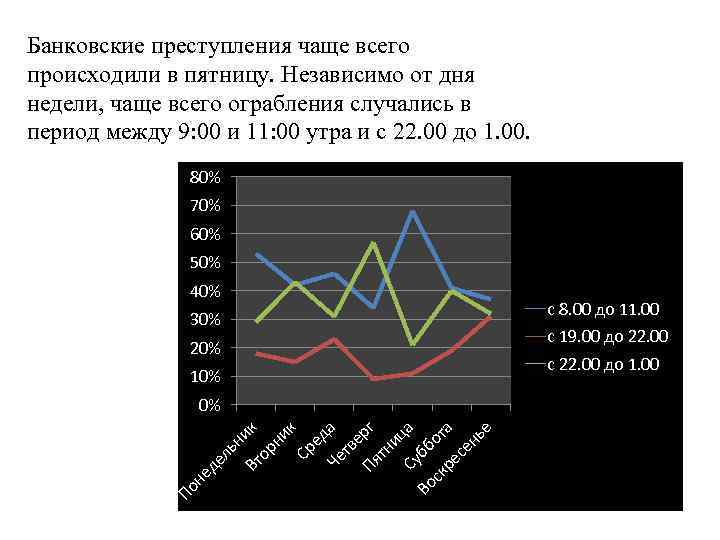 Банковские преступления чаще всего происходили в пятницу. Независимо от дня недели, чаще всего ограбления