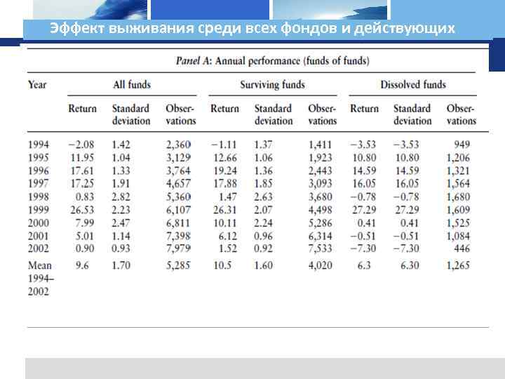 Lo Эффект выживания среди всех фондов и действующихg o 