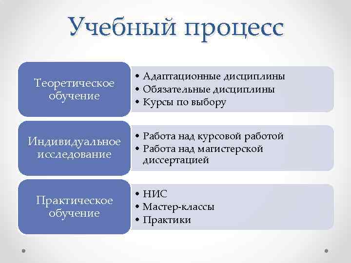 Учебный процесс Теоретическое обучение • Адаптационные дисциплины • Обязательные дисциплины • Курсы по выбору