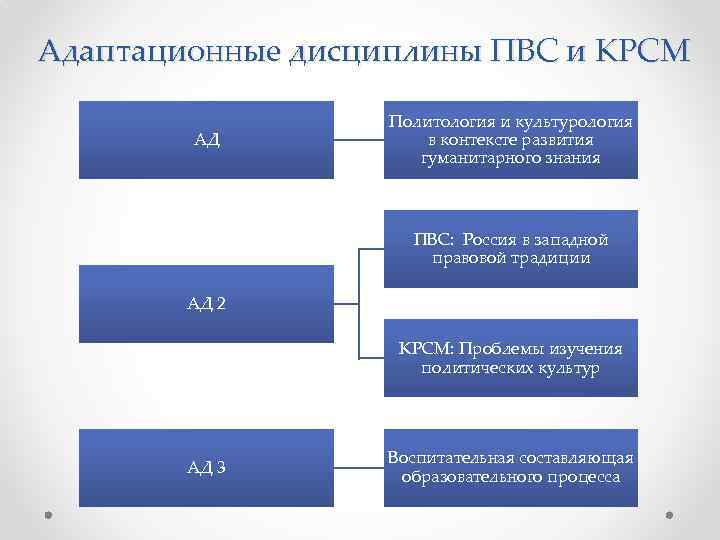 Адаптационные дисциплины ПВС и КРСМ АД Политология и культурология в контексте развития гуманитарного знания