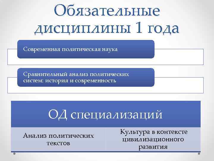 Обязательные дисциплины 1 года Современная политическая наука Сравнительный анализ политических систем: история и современность