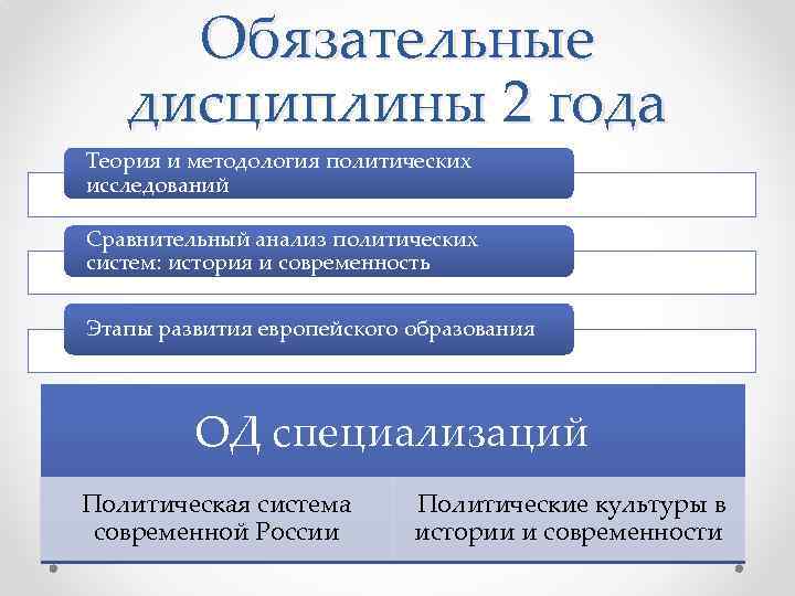 Обязательные дисциплины 2 года Теория и методология политических исследований Сравнительный анализ политических систем: история