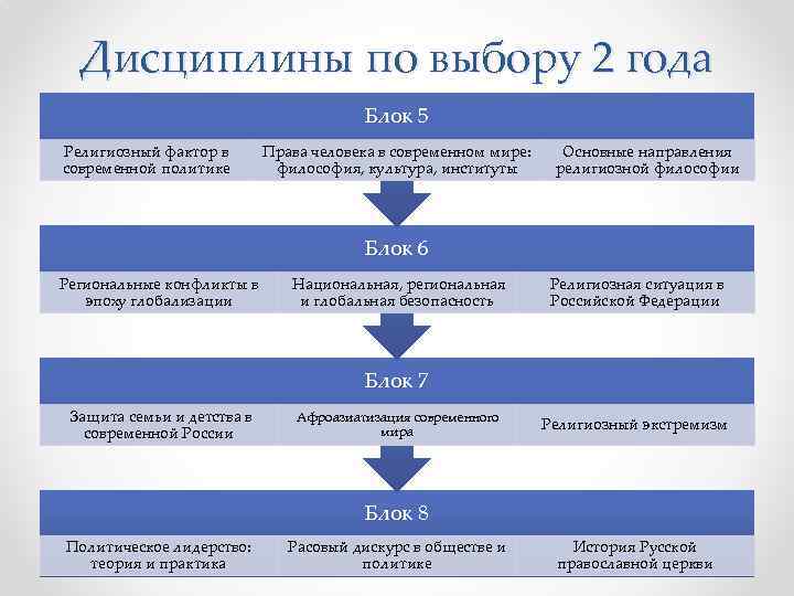 Дисциплины по выбору 2 года Блок 5 Религиозный фактор в современной политике Права человека