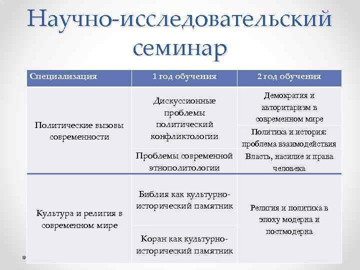 Научно-исследовательский семинар Специализация Политические вызовы современности Культура и религия в современном мире 1 год