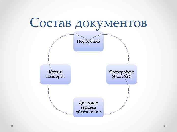 Состав документов Портфолио Копия паспорта Фотографии (4 шт. 3 х4) Диплом о высшем образовании