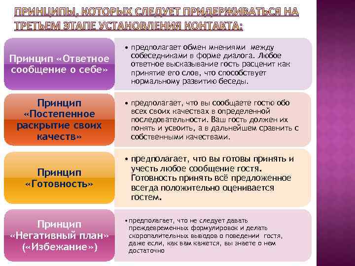 Принцип «Ответное сообщение о себе» • предполагает обмен мнениями между собеседниками в форме диалога.