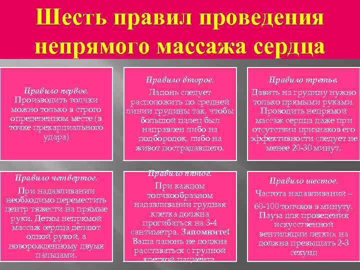 Шесть правил проведения непрямого массажа сердца Правило второе. Правило первое. Производить толчки можно только