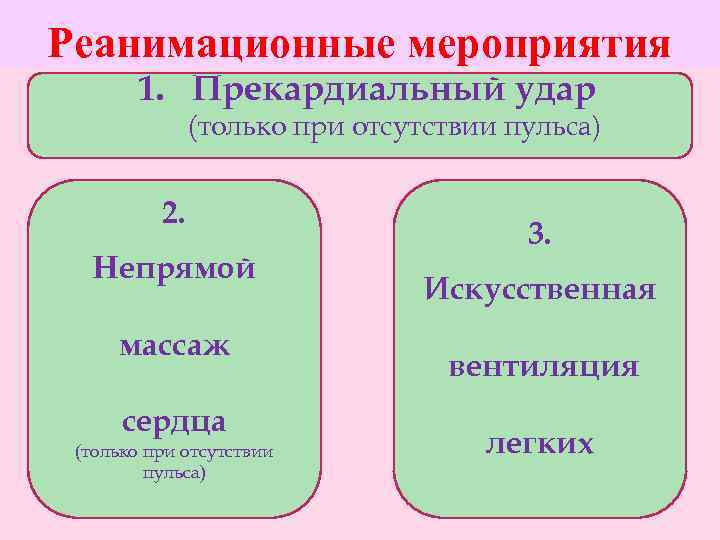 Реанимационные мероприятия. 1. Прекардиальный удар (только при отсутствии пульса) 2. Непрямой массаж сердца (только