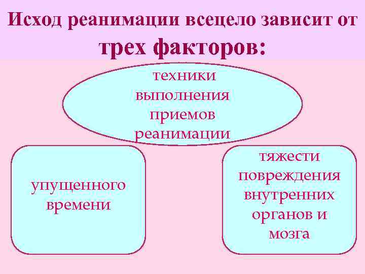 Исход реанимации всецело зависит от трех факторов: . упущенного времени техники выполнения приемов реанимации