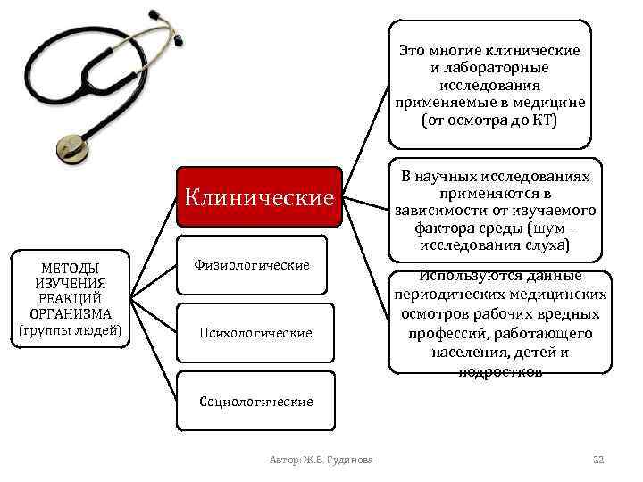 Это многие клинические и лабораторные исследования применяемые в медицине (от осмотра до КТ) Клинические