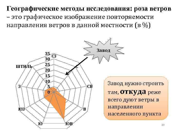 Географические методы исследования: роза ветров – это графическое изображение повторяемости направления ветров в данной