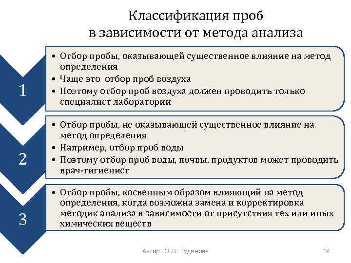 Классификация проб в зависимости от метода анализа 1 2 3 • Отбор пробы, оказывающей