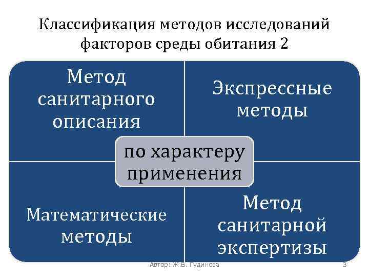 Классификация методов исследований факторов среды обитания 2 Метод Экспрессные санитарного методы описания по характеру