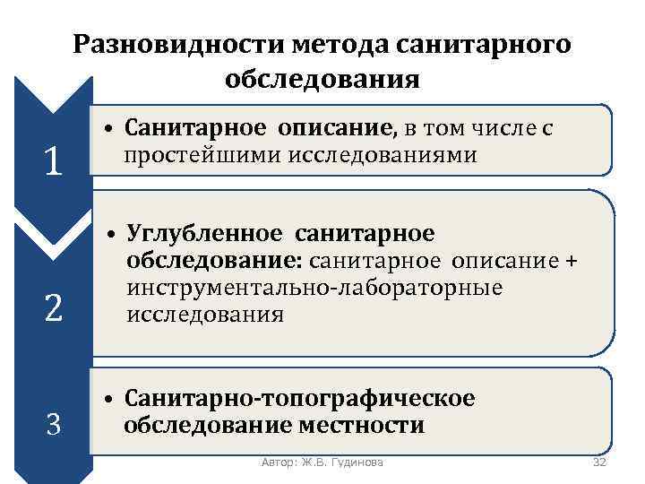 Разновидности метода санитарного обследования 1 • Санитарное описание, в том числе с простейшими исследованиями
