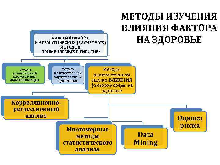 КЛАССИФИКАЦИЯ МАТЕМАТИЧЕСКИХ (РАСЧЕТНЫХ) МЕТОДОВ, ПРИМЕНЯЕМЫХ В ГИГИЕНЕ: Методы количественной характеристики ФАКТОРОВ СРЕДЫ Методы количественной
