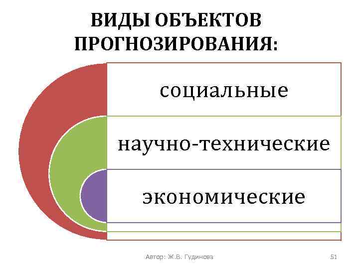 ВИДЫ ОБЪЕКТОВ ПРОГНОЗИРОВАНИЯ: социальные научно-технические экономические Автор: Ж. В. Гудинова 51 