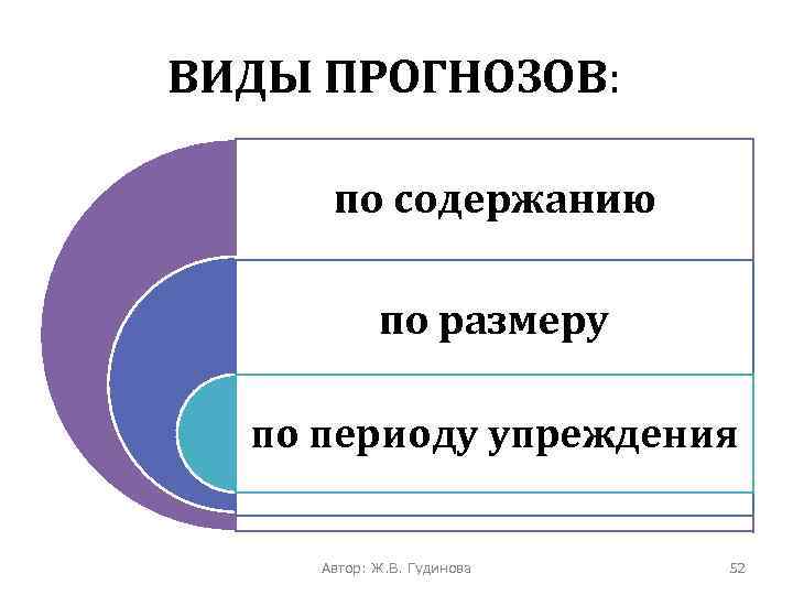 ВИДЫ ПРОГНОЗОВ: по содержанию по размеру по периоду упреждения Автор: Ж. В. Гудинова 52