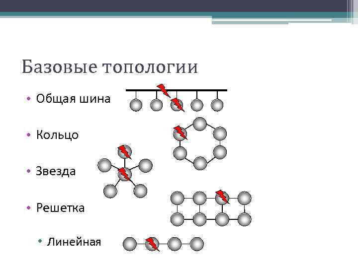 Базовые топологии • Общая шина • Кольцо • Звезда • Решетка • Линейная 