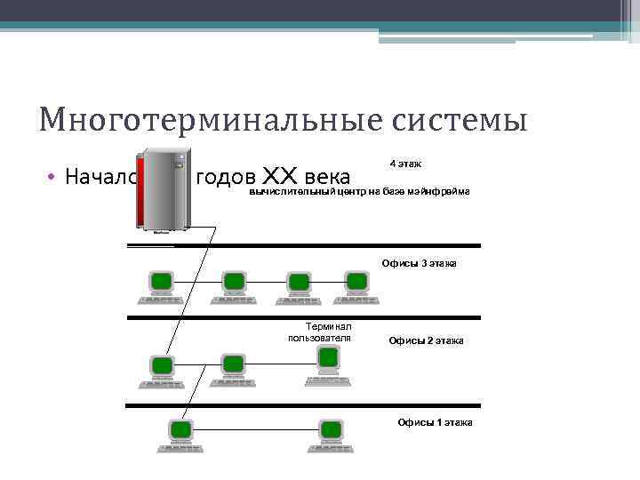 Многотерминальные системы • Начало 60 -х годов XX века 4 этаж вычислительный центр на