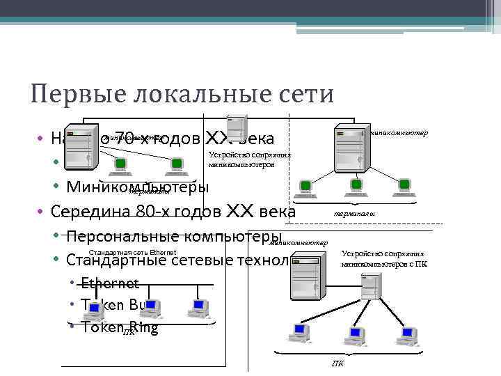 Первые локальные сети миникомпьютер • Начало 70 -х годов XX века миникомпьютер Устройство сопряжния