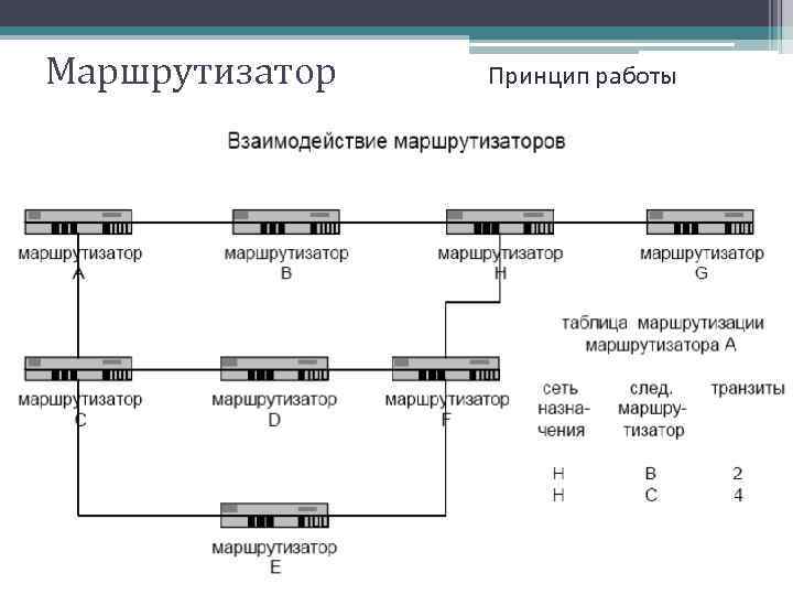 Маршрутизатор Принцип работы 