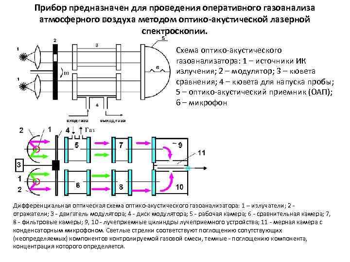 Прибор предназначен для проведения оперативного газоанализа атмосферного воздуха методом оптико-акустической лазерной спектроскопии. Схема оптико-акустического