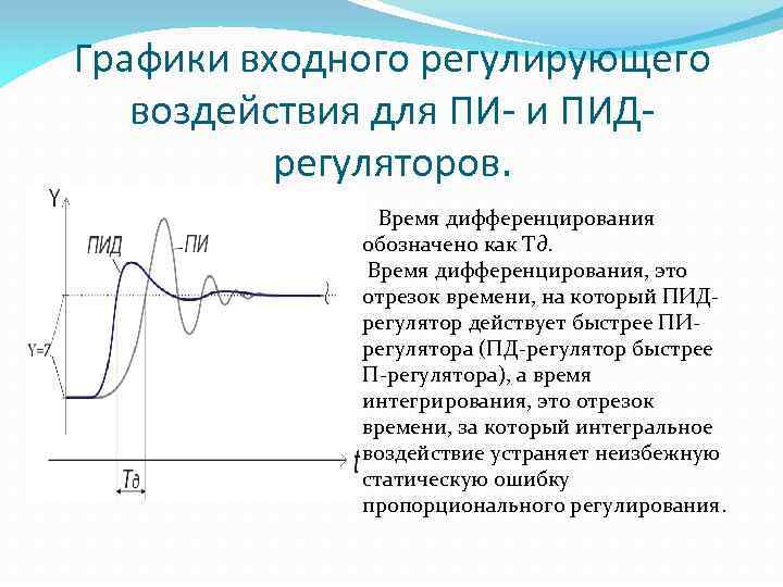 Графики входного регулирующего воздействия для ПИ- и ПИДрегуляторов. Время дифференцирования обозначено как T∂. Время