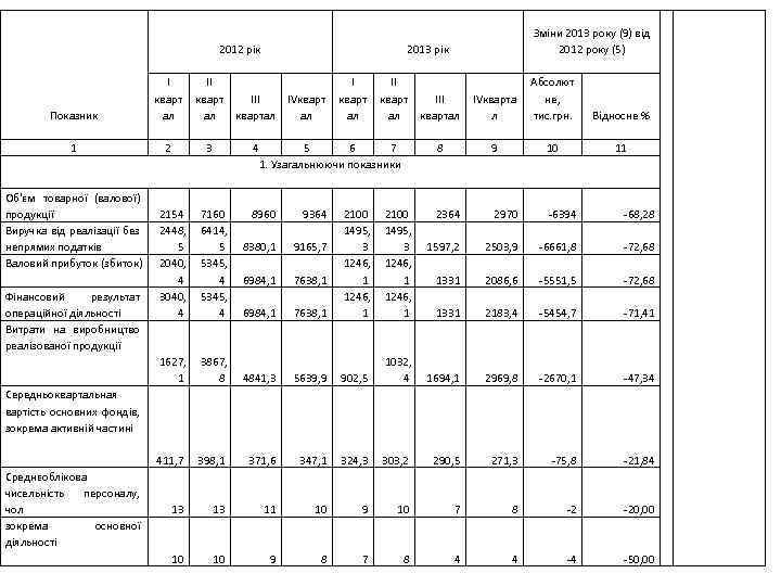 2012 рік Показник 1 Об'єм товарної (валової) продукції Виручка від реалізації без непрямих податків