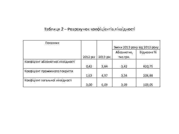 Таблиця 2 – Розрахунок коефіцієнтів ліквідності Показник 2012 рік Зміни 2013 року від 2012