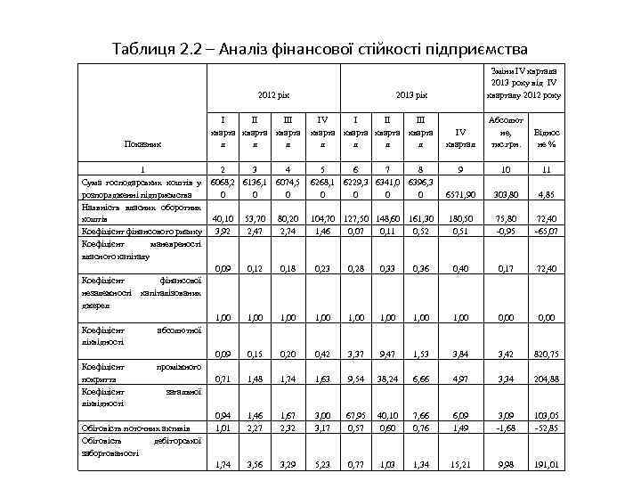 Таблиця 2. 2 – Аналіз фінансової стійкості підприємства 2012 рік I II III кварта