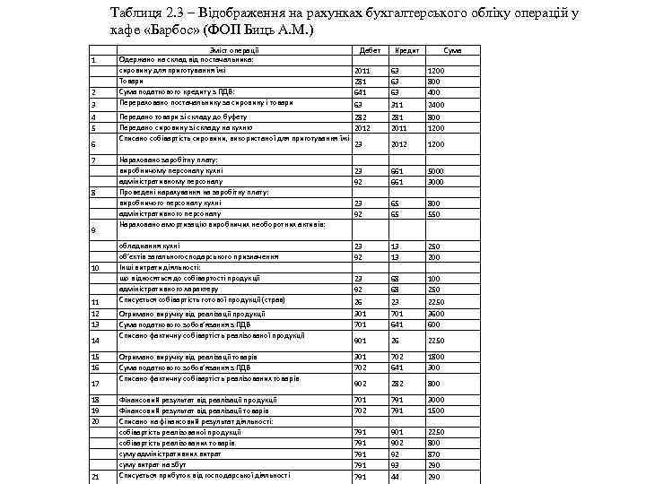 Таблиця 2. 3 – Відображення на рахунках бухгалтерського обліку операцій у кафе «Барбос» (ФОП