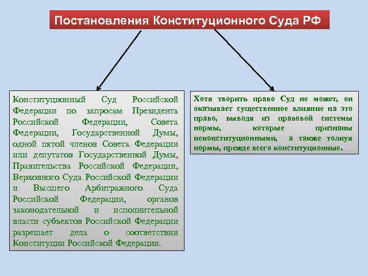 Постановления Конституционного Суда РФ Конституционный Суд Российской Федерации по запросам Президента Российской Федерации, Совета