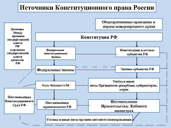 Источники Конституционного права России Договоры Между органами государственной власти РФ и органами государственной власти