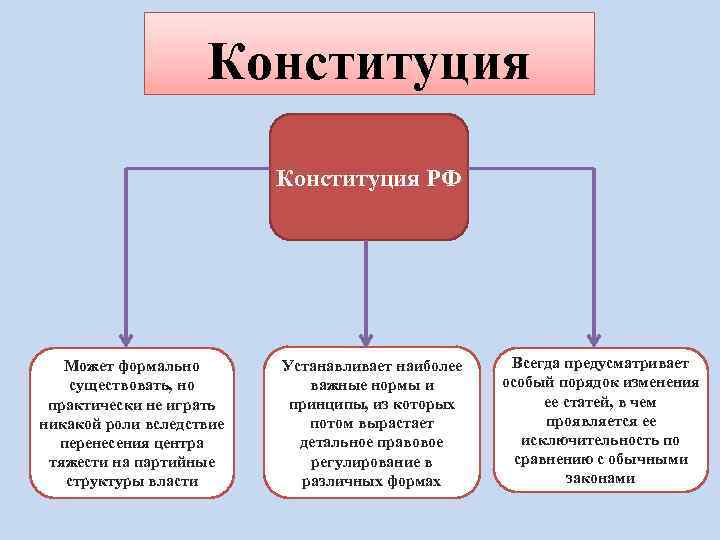 Конституция РФ Может формально существовать, но практически не играть никакой роли вследствие перенесения центра