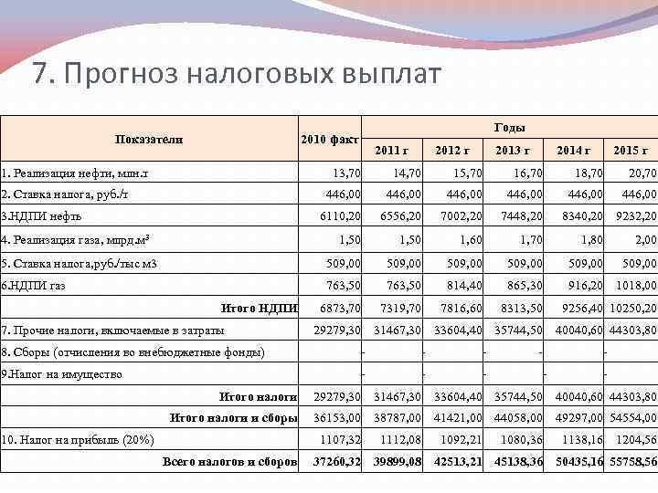 7. Прогноз налоговых выплат Показатели Годы 2010 факт 1. Реализация нефти, млн. т 2011