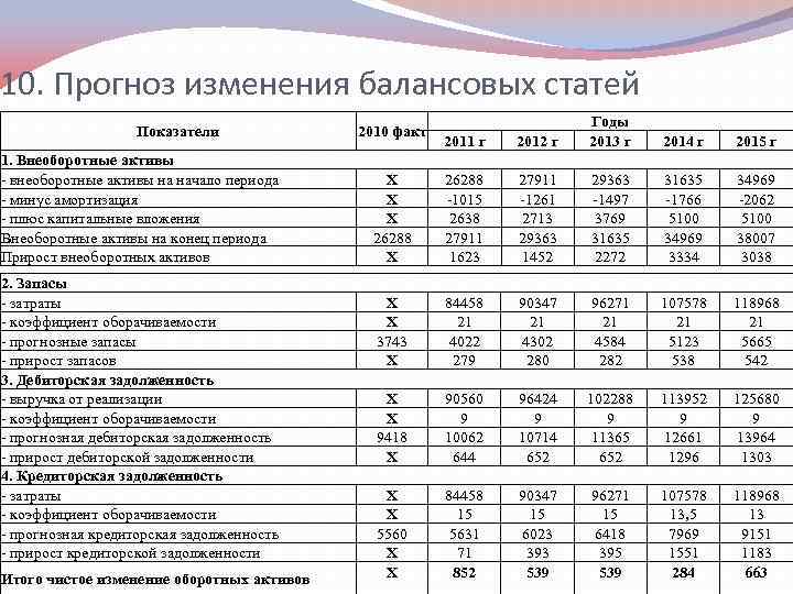 10. Прогноз изменения балансовых статей Показатели 1. Внеоборотные активы внеоборотные активы на начало периода