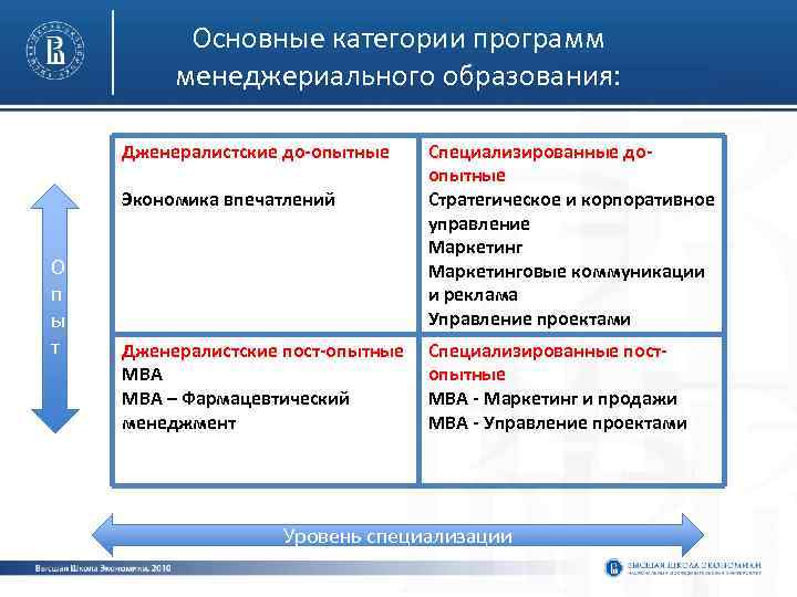 Основные категории программ менеджериального образования: Дженералистские до-опытные Экономика впечатлений О п ы т Дженералистские