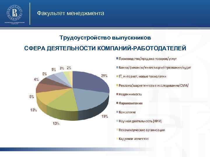 Факультет менеджмента Трудоустройство выпускников СФЕРА ДЕЯТЕЛЬНОСТИ КОМПАНИЙ-РАБОТОДАТЕЛЕЙ 