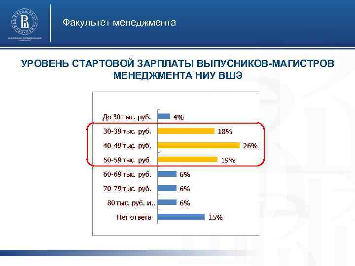 Факультет менеджмента УРОВЕНЬ СТАРТОВОЙ ЗАРПЛАТЫ ВЫПУСНИКОВ-МАГИСТРОВ МЕНЕДЖМЕНТА НИУ ВШЭ 