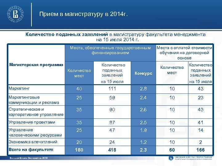 Прием в магистратуру в 2014 г. Количество поданных заявлений в магистратуру факультета менеджмента на