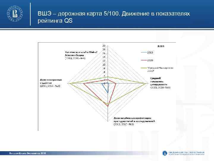 ВШЭ – дорожная карта 5/100. Движение в показателях рейтинга QS 