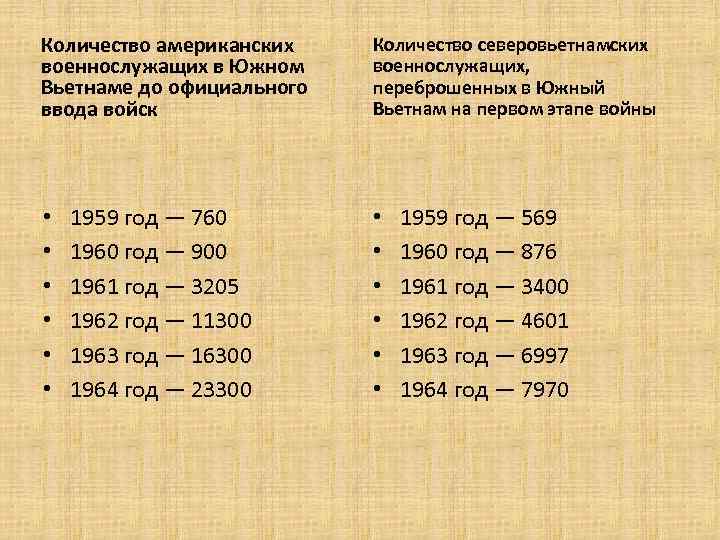 Количество американских военнослужащих в Южном Вьетнаме до официального ввода войск • • • 1959