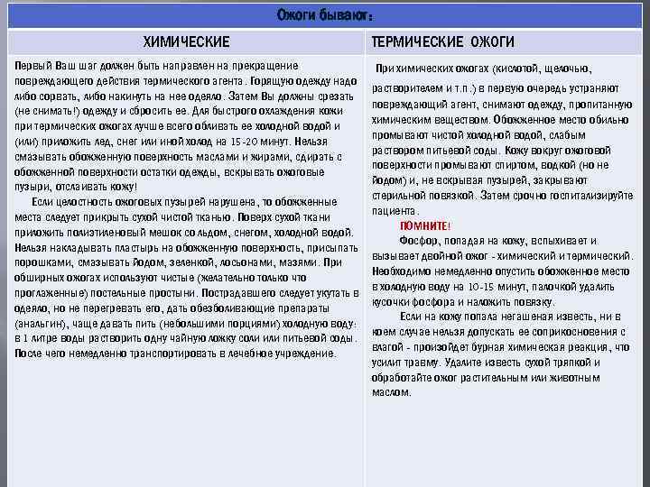 Ожоги бывают: ХИМИЧЕСКИЕ Первый Ваш шаг должен быть направлен на прекращение повреждающего действия термического