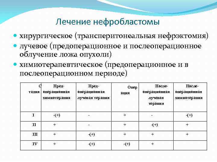 Лечение нефробластомы хирургическое (трансперитонеальная нефрэктомия) лучевое (предоперационное и послеоперационное облучение ложа опухоли) химиотерапевтическое (предоперационное