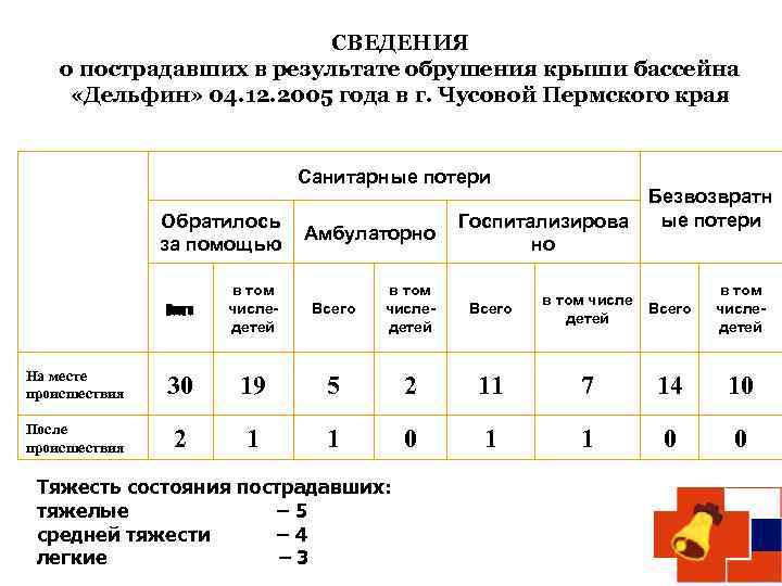 СВЕДЕНИЯ о пострадавших в результате обрушения крыши бассейна «Дельфин» 04. 12. 2005 года в