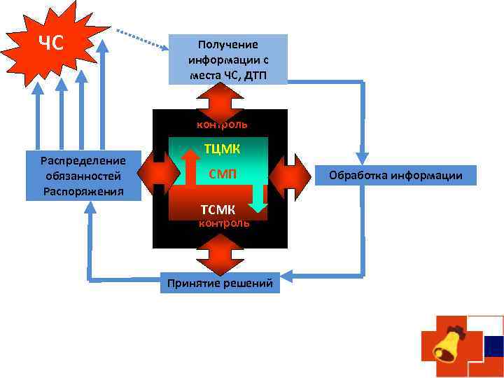 ЧС Получение информации с места ЧС, ДТП контроль Распределение обязанностей Распоряжения ТЦМК СМП ТСМК