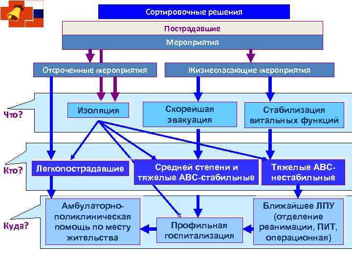 Сортировочные решения Пострадавшие Мероприятия Отсроченные мероприятия Что? Куда? Изоляция Легкопострадавшие Амбулаторнополиклиническая помощь по месту