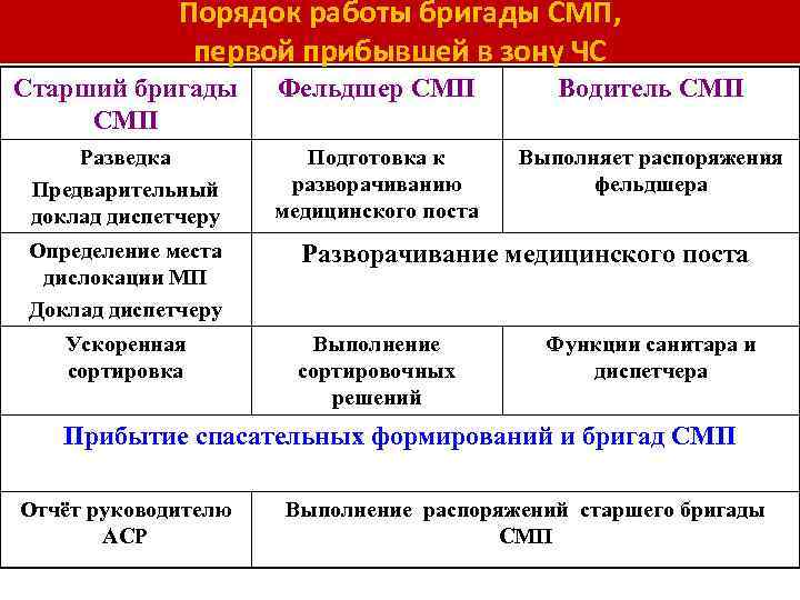 Порядок работы бригады СМП, первой прибывшей в зону ЧС Старший бригады СМП Фельдшер СМП