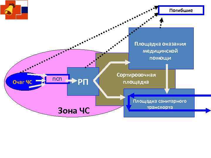 Погибшие Площадка оказания медицинской помощи Очаг ЧС ПСП РП Зона ЧС Сортировочная площадка Площадка