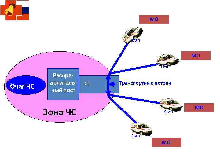 МО смп Очаг ЧС Распределительный пост СП Транспортные потоки Зона ЧС смп МО МО